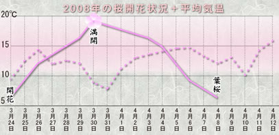 2008年の桜開花状況＋平均気温
